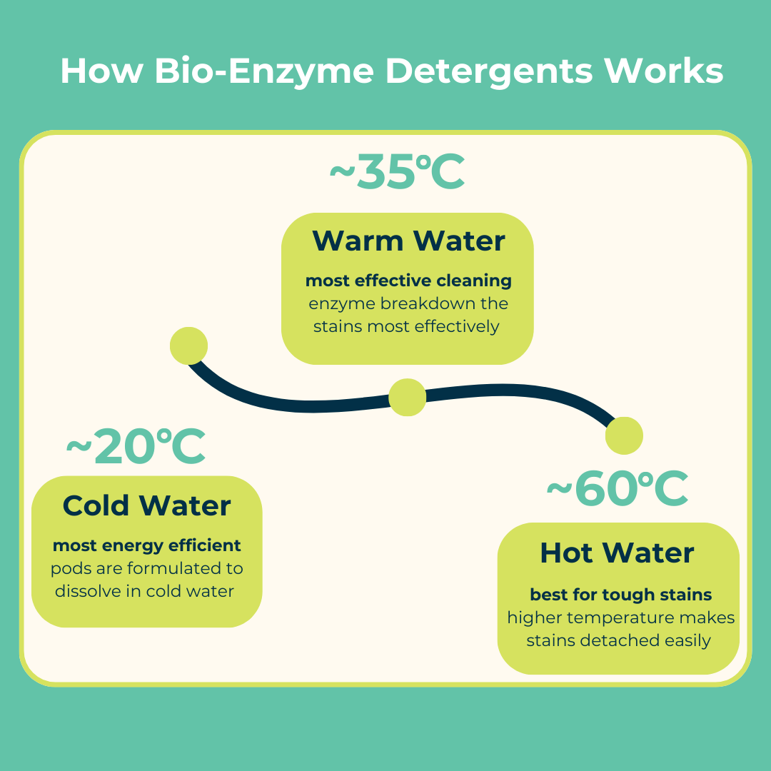 Signature Mixed Set | Bio-Degradable Single-Chamber Pods | The Laundry Pods by SIMPI